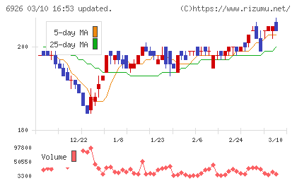 岡谷電機産業チャート