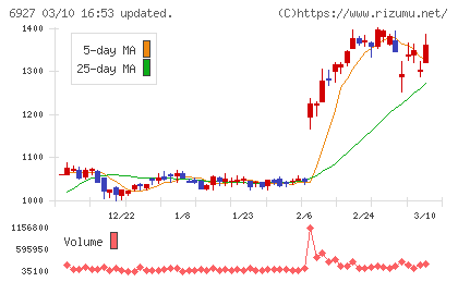 ヘリオス　テクノ　ホールディングチャート