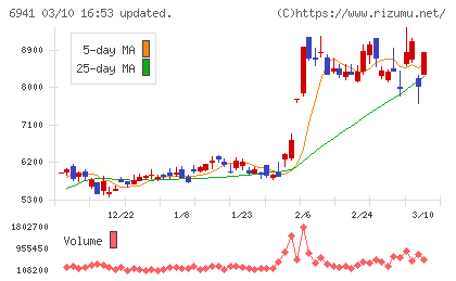 山一電機チャート