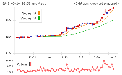 ソフィアホールディングス