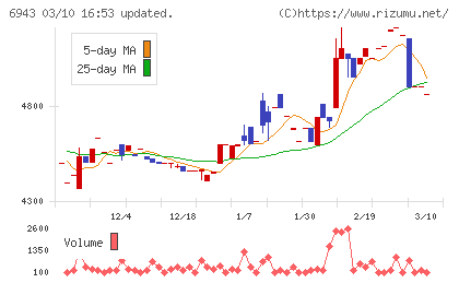 ＮＫＫスイッチズチャート