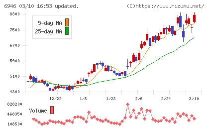 日本アビオニクスチャート