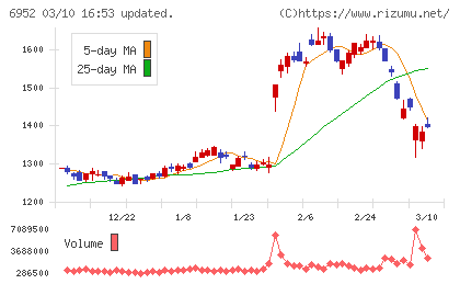 カシオ計算機チャート