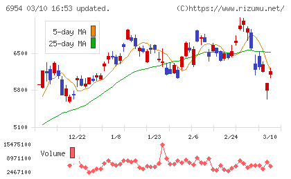 ファナックチャート