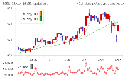 日本ＣＭＫチャート