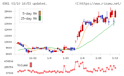 エンプラスチャート