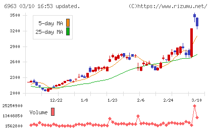 ロームチャート