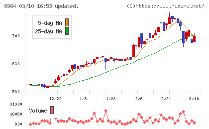 サンコーチャート