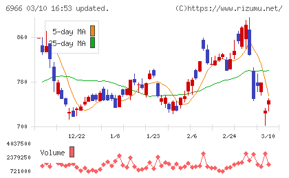 三井ハイテックチャート