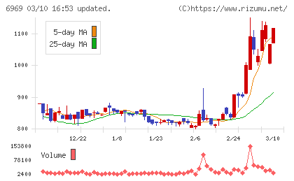 松尾電機チャート