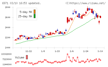 京セラチャート