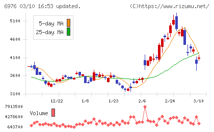 太陽誘電チャート