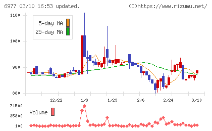 日本抵抗器製作所チャート