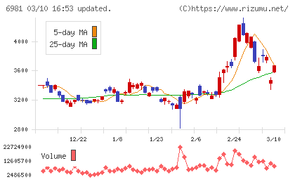 村田製作所チャート