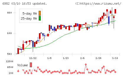 リードチャート