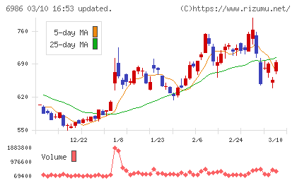 双葉電子工業チャート