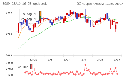 北陸電気工業チャート