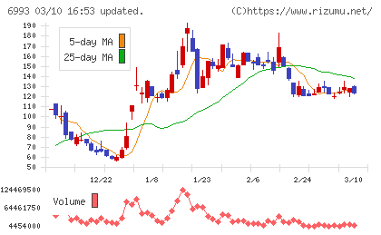 大黒屋ホールディングスチャート