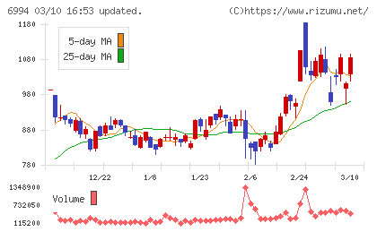指月電機製作所チャート