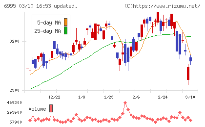 東海理化チャート