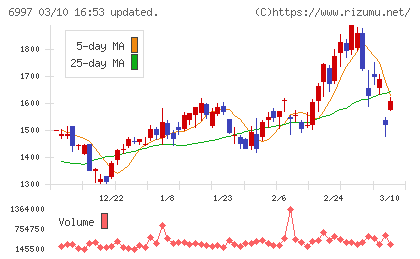日本ケミコンチャート