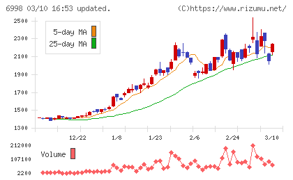 日本タングステンチャート