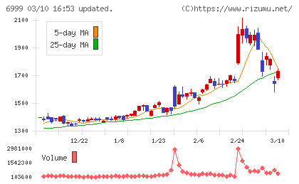 ＫＯＡチャート