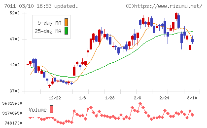 三菱重工業チャート