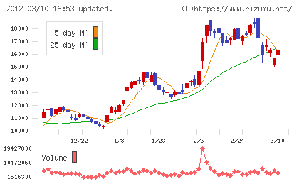川崎重工業チャート