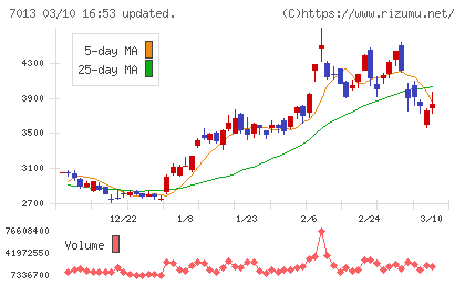 ＩＨＩチャート