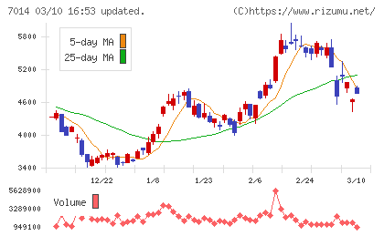 名村造船所チャート