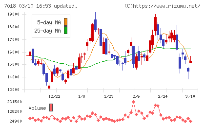 内海造船チャート