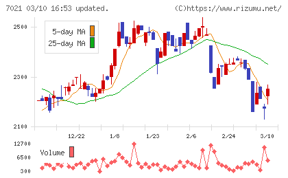 ニッチツチャート
