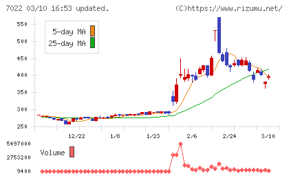 サノヤスホールディングスチャート