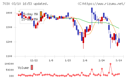 スプリックスチャート