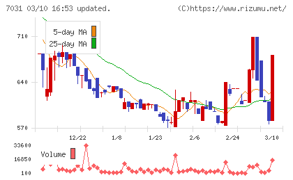 インバウンドテックチャート