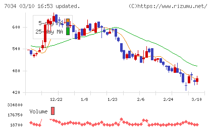 プロレド・パートナーズチャート