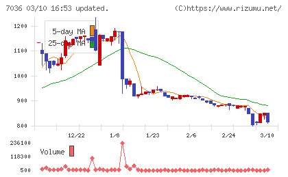 イーエムネットジャパンチャート