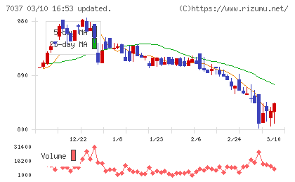テノ．ホールディングスチャート