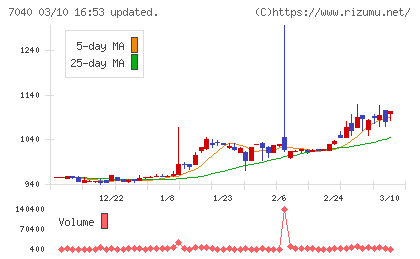 サン・ライフホールディングチャート