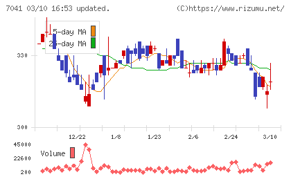 ＣＲＧホールディングスチャート