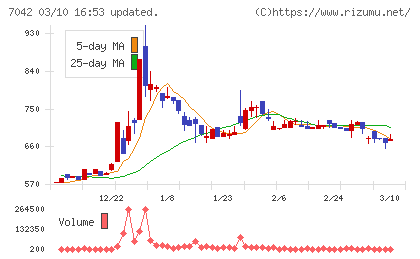 アクセスグループ・ホールディングスチャート