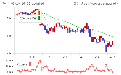 ピアラチャート
