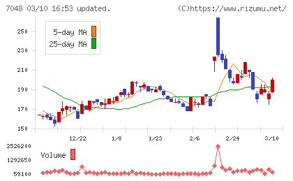 ベルトラチャート