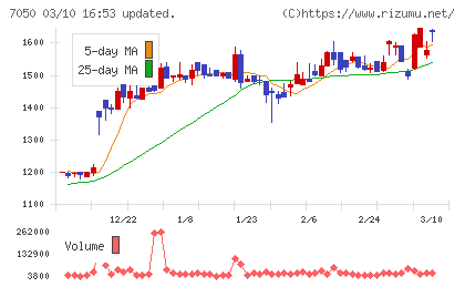 フロンティアインターナショナルチャート