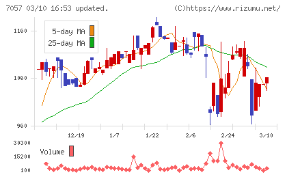 エヌ・シー・エヌチャート