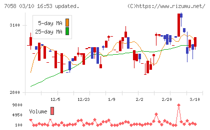 共栄セキュリティーサービスチャート