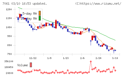 日本ホスピスホールディングスチャート