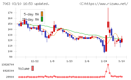 Ｂｉｒｄｍａｎチャート