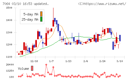 ハウテレビジョンチャート